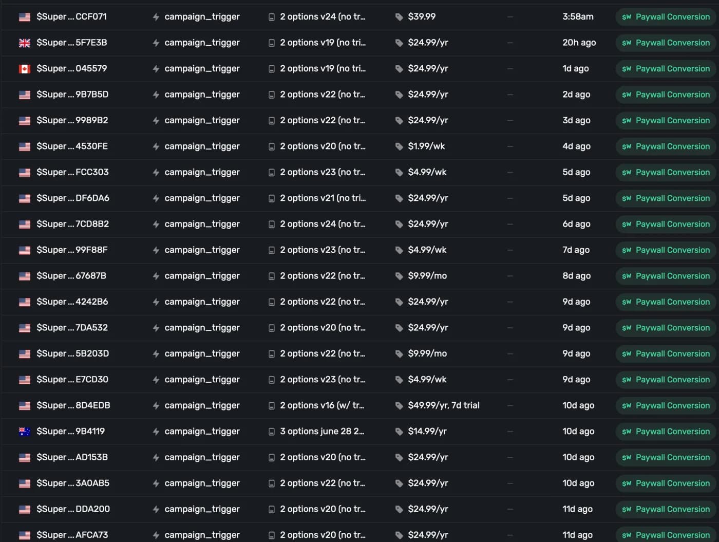 Dashboard showing a run of paywall conversions
