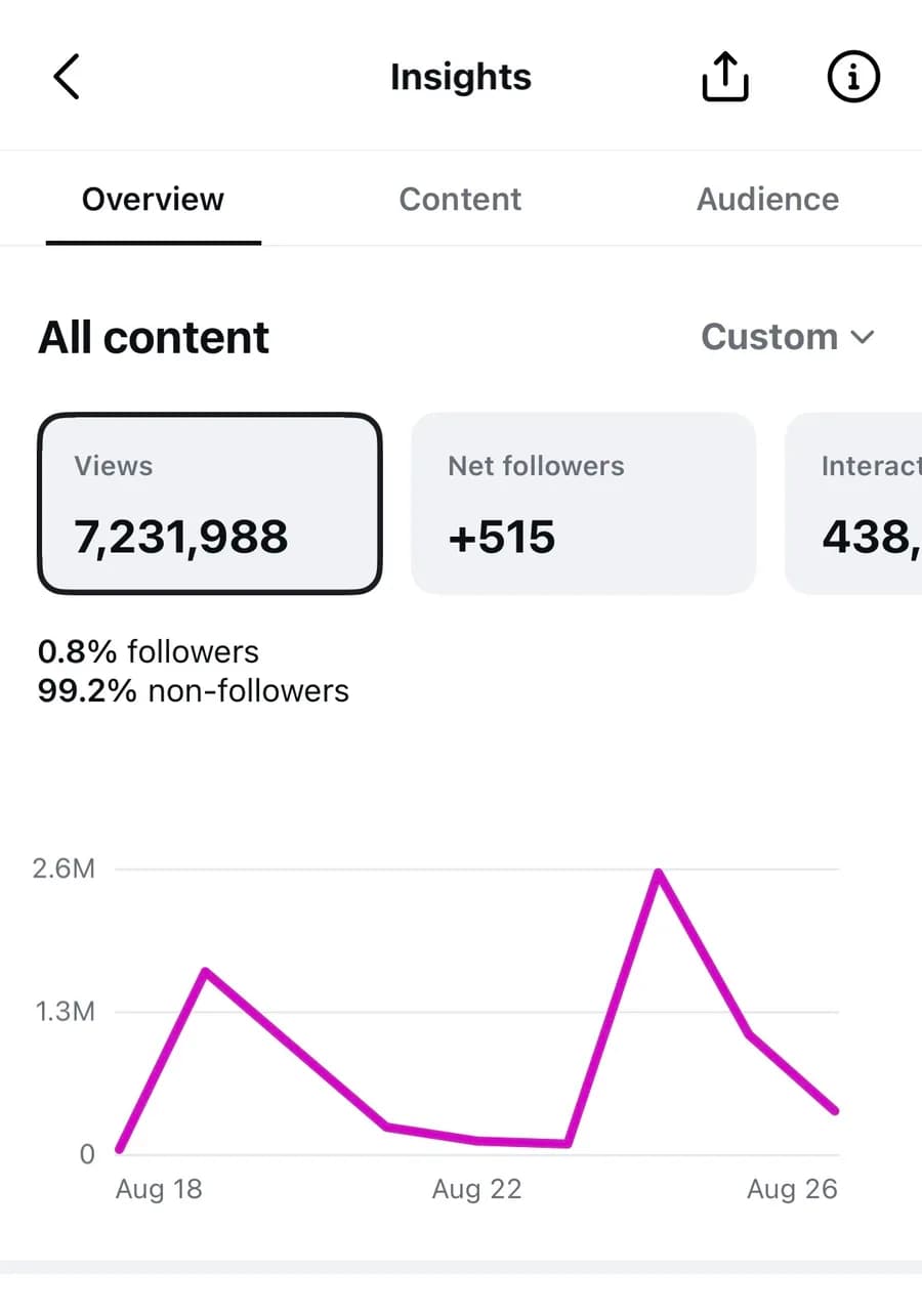 Analytics report showing 7,231,988 views